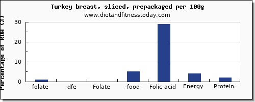 folate, dfe and nutrition facts in folic acid in turkey breast per 100g